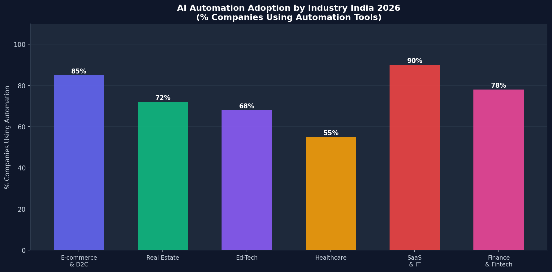 AI automation jobs India 2026 salary