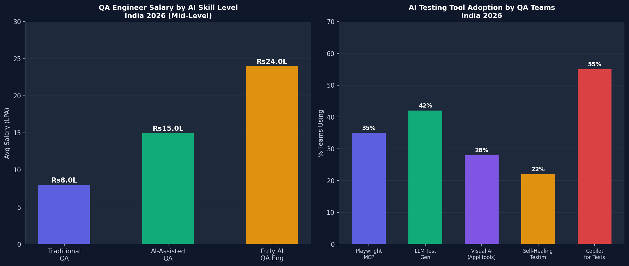 AI-powered QA testing salary and tool adoption India 2026