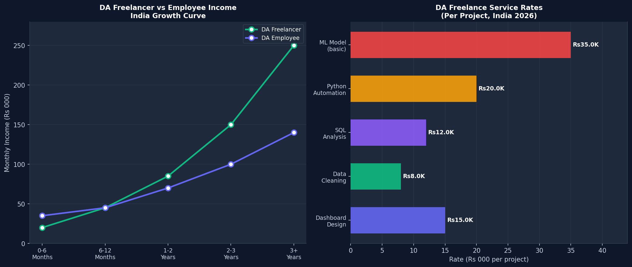 Data analytics freelancing income India 2026