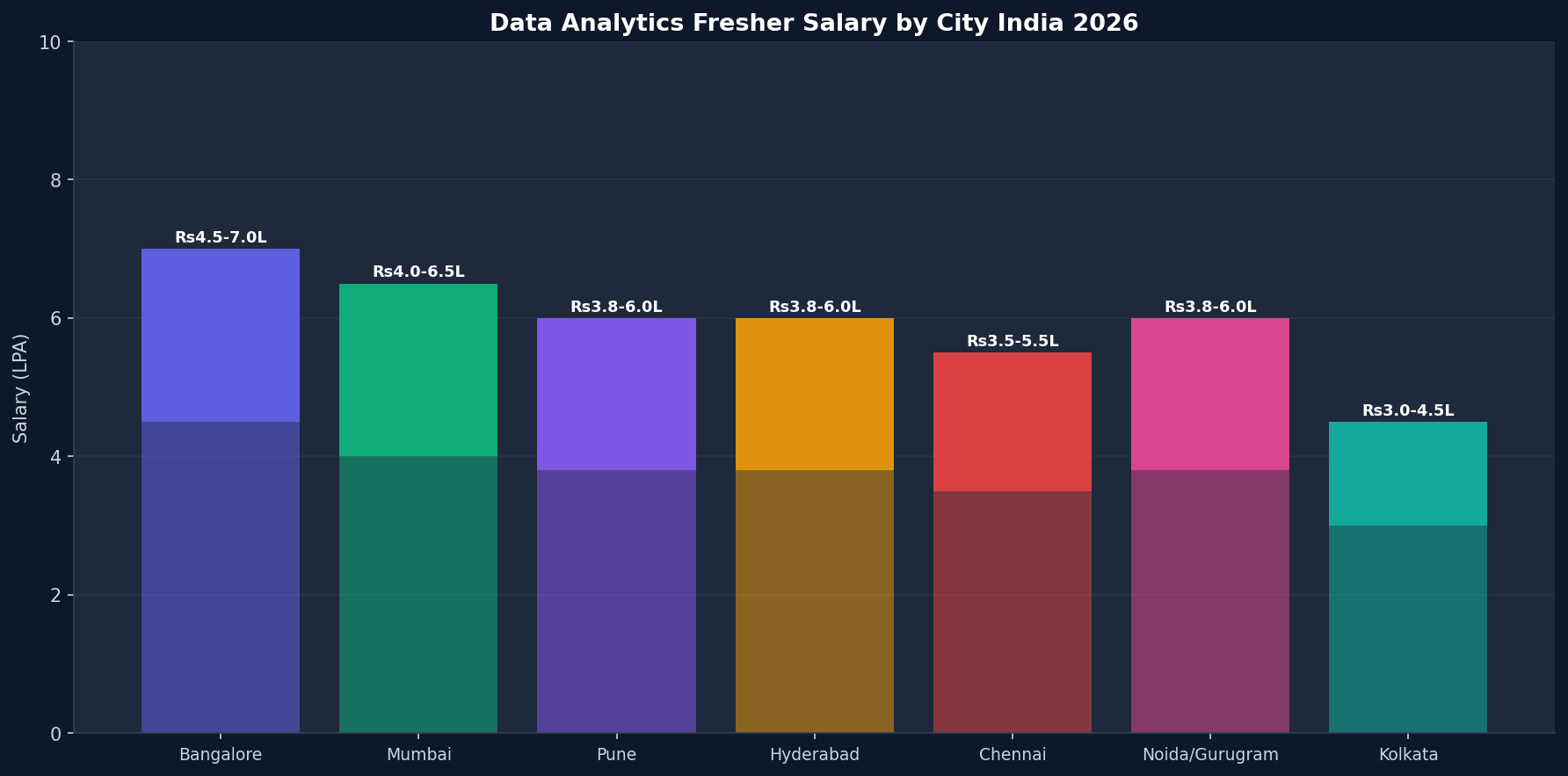 Data analyst fresher salary by city India 2026