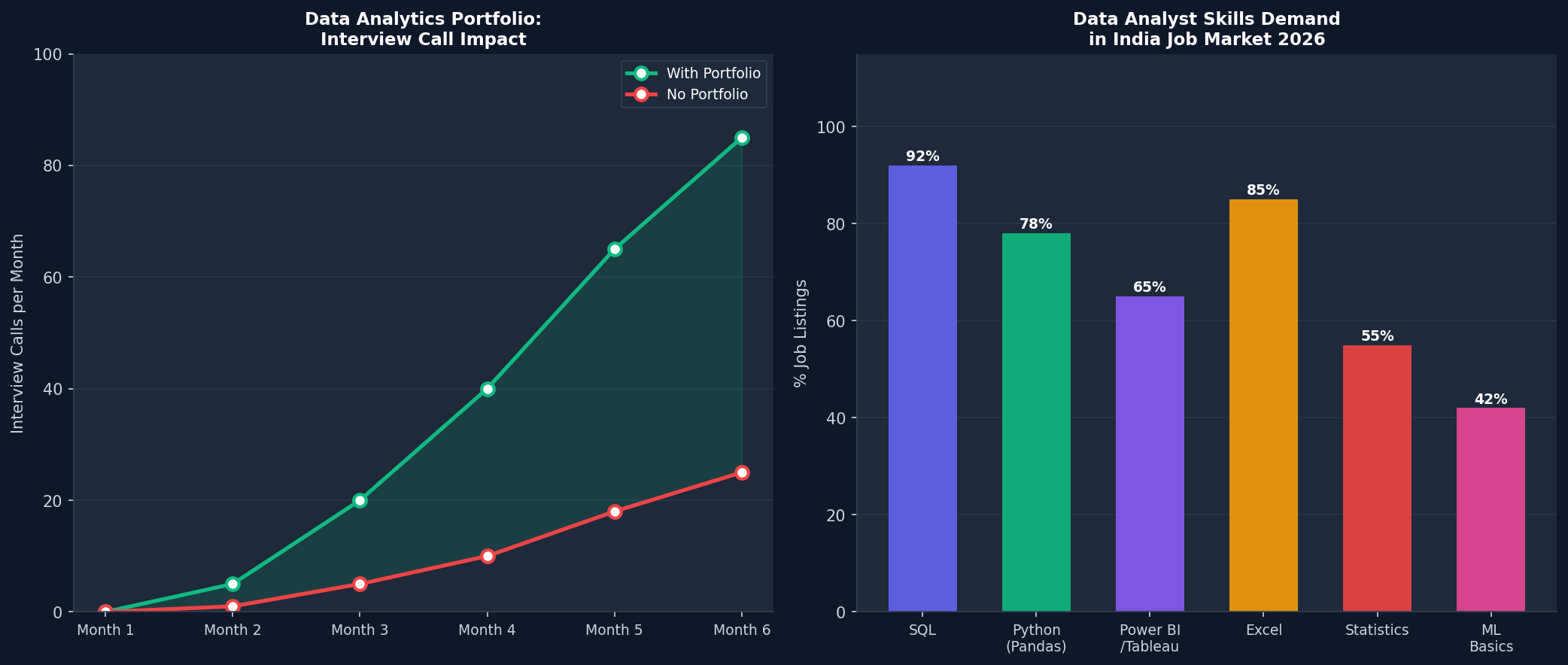 Data analytics portfolio impact on hiring India 2026