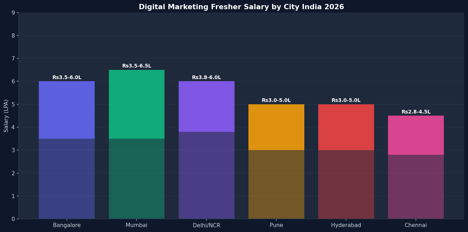 Digital marketing fresher salary by city India 2026