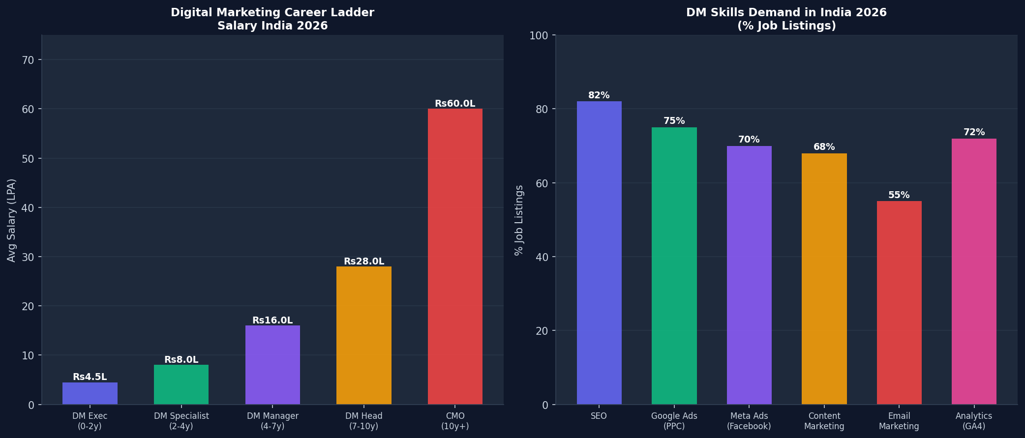 Digital Marketing Manager career path and salary India 2026