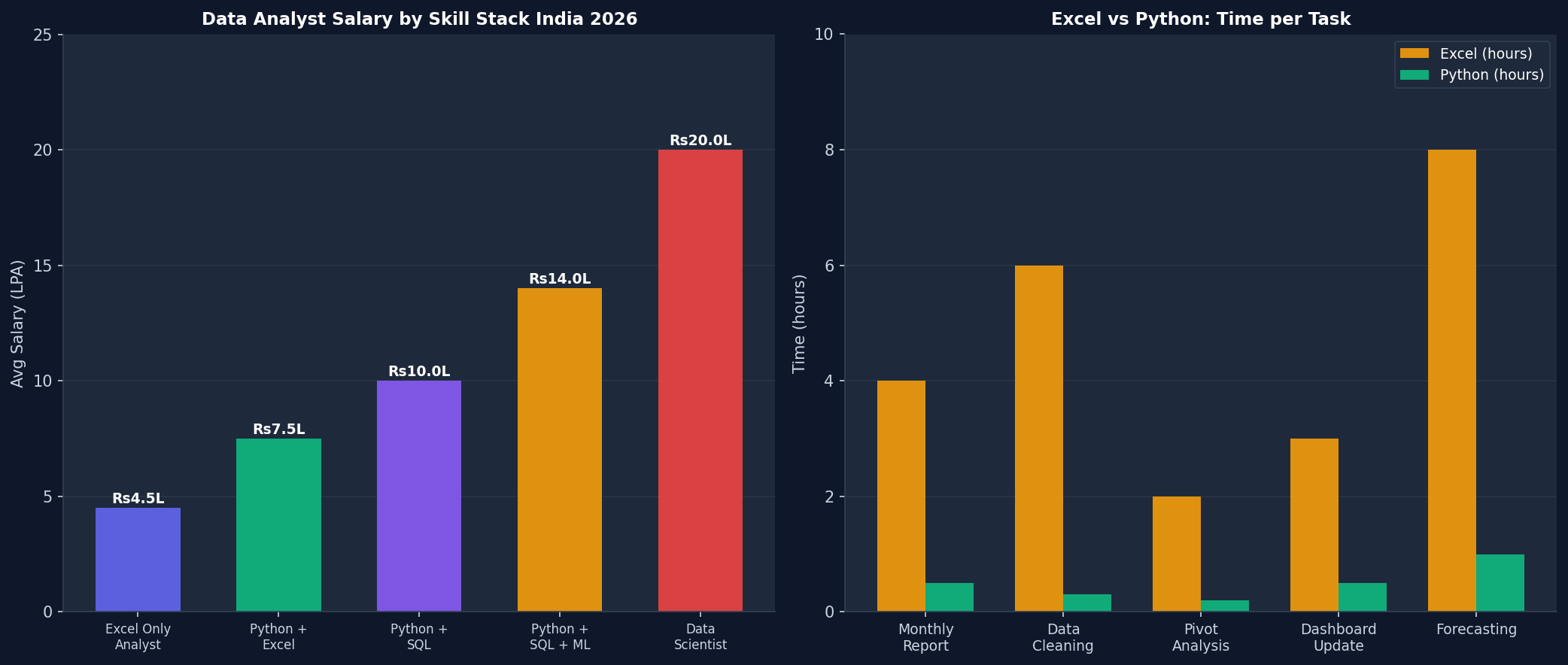 Excel vs Python data analyst salary India 2026