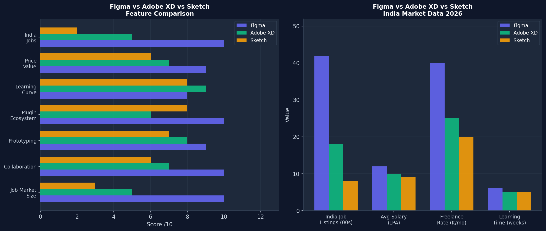 Figma vs Adobe XD vs Sketch comparison India 2026