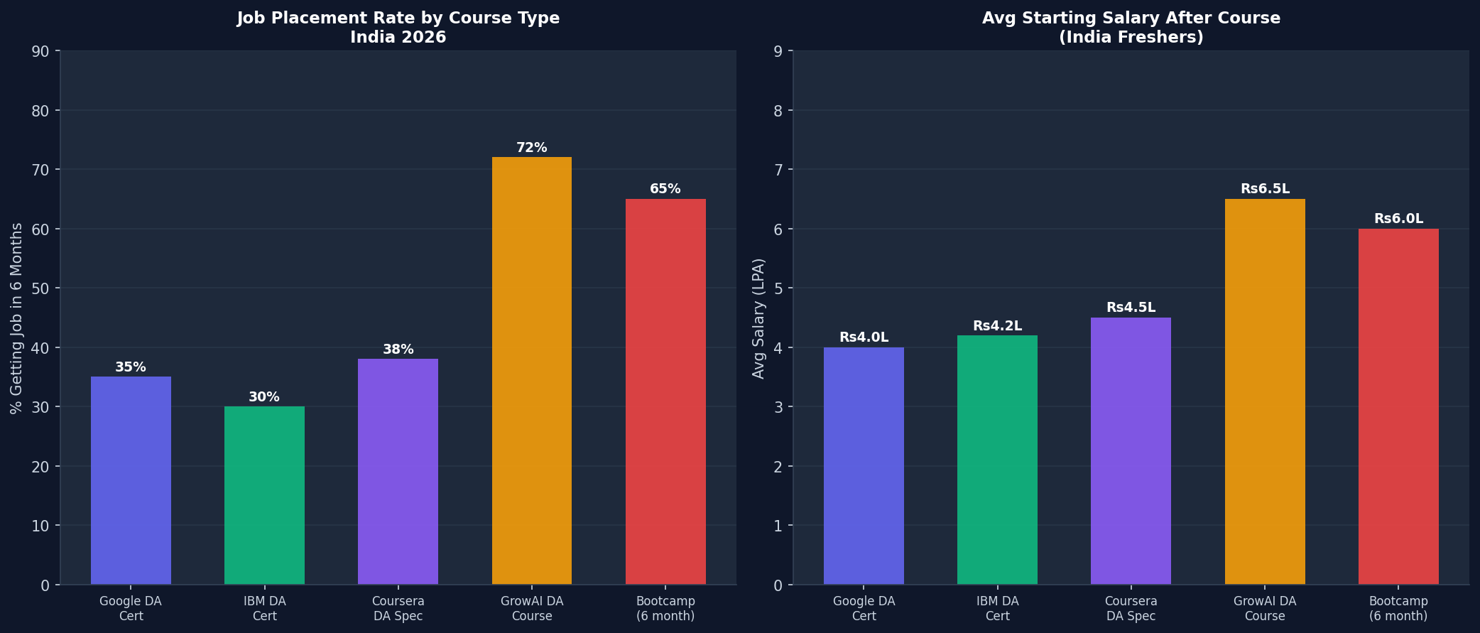 Google Data Analytics Certificate vs paid course job placement India 2026