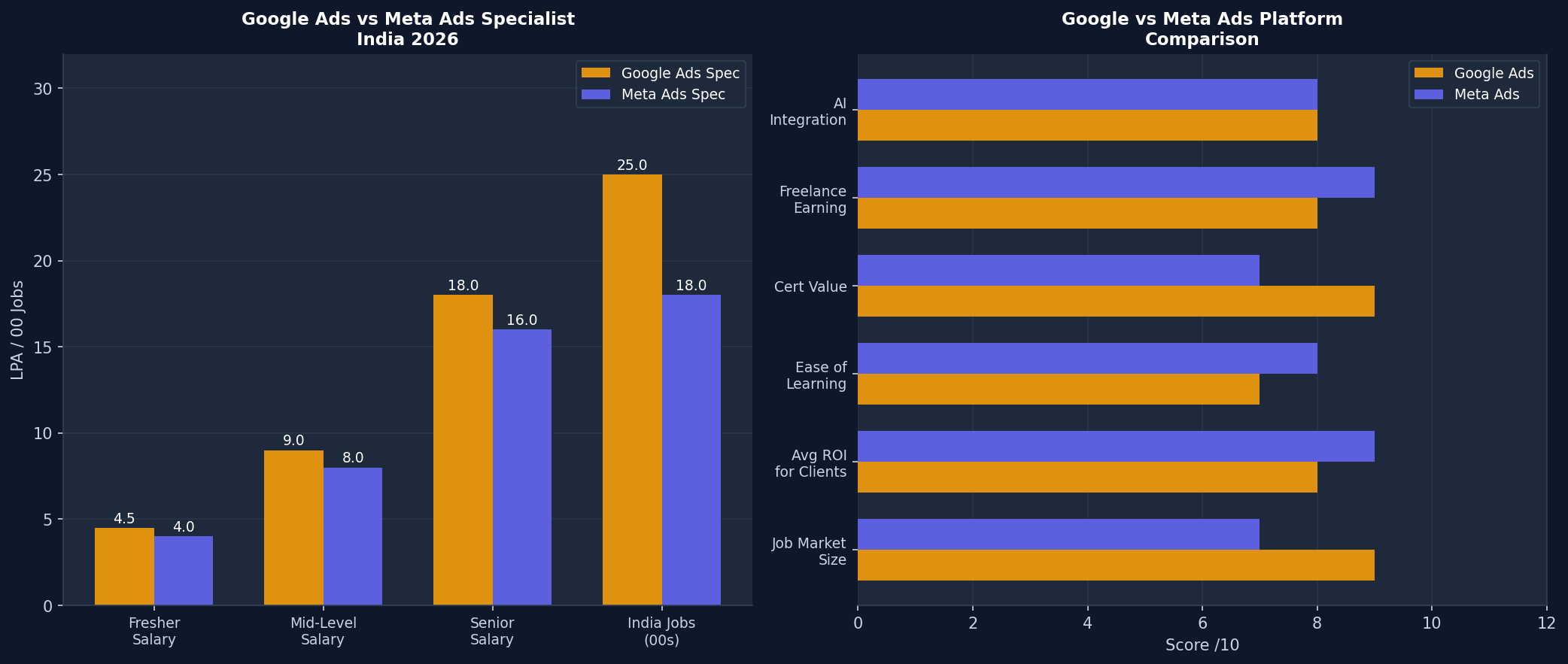 Meta Ads vs Google Ads comparison India 2026
