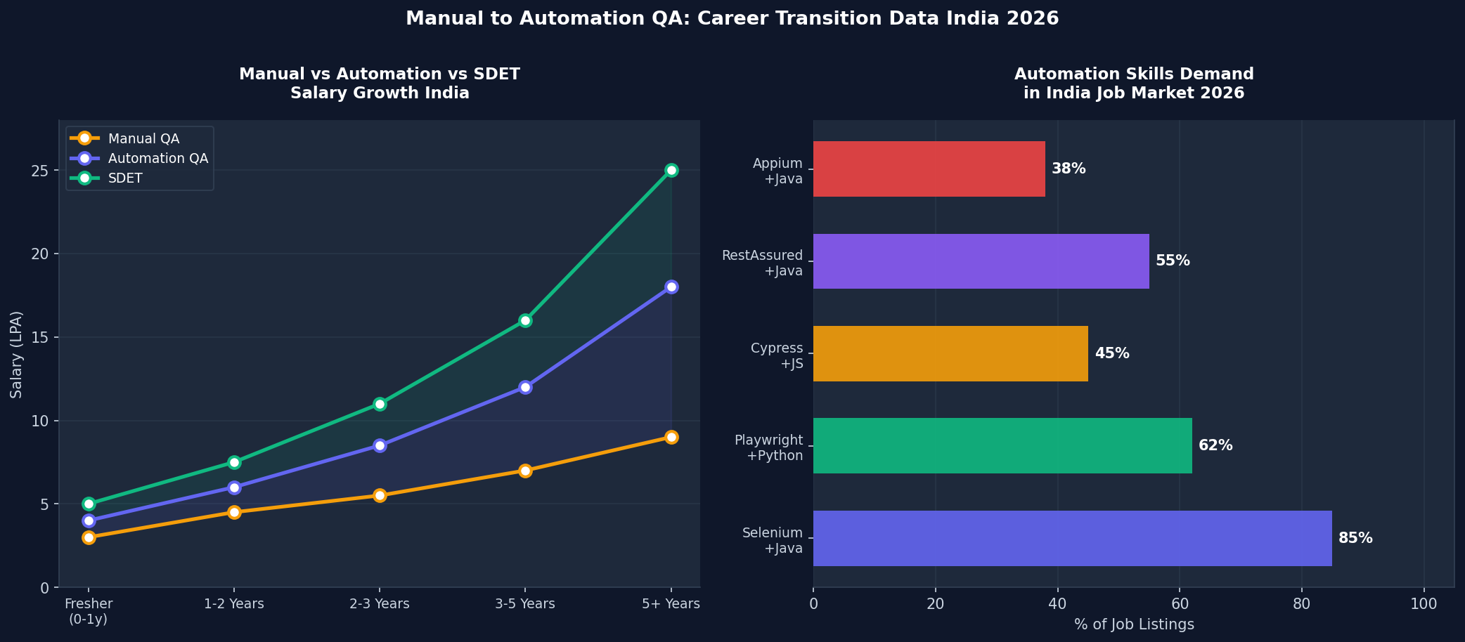 Manual vs Automation vs SDET Salary Growth India 2026