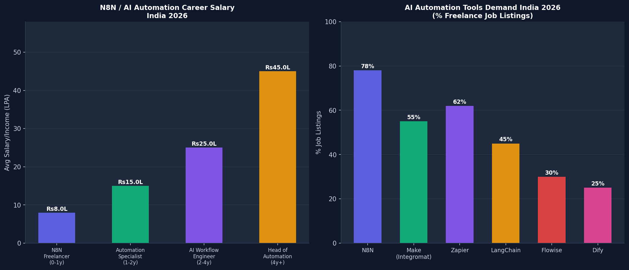 N8N lead generation automation India 2026