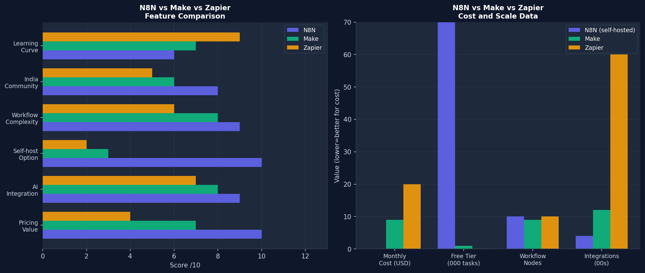 N8N vs Make vs Zapier comparison India 2026