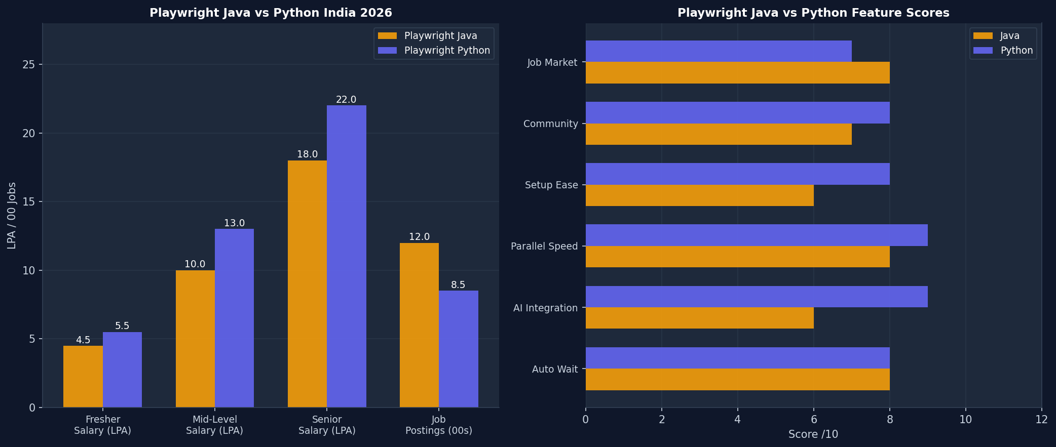Playwright Python vs Java comparison for QA automation India 2026