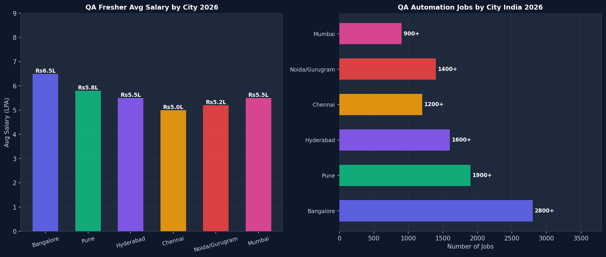QA Automation Engineer salary by city India 2026