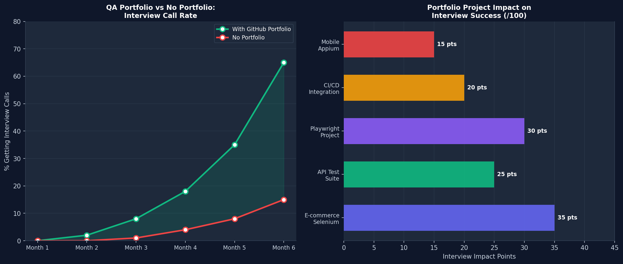 QA automation portfolio impact on interview success India 2026