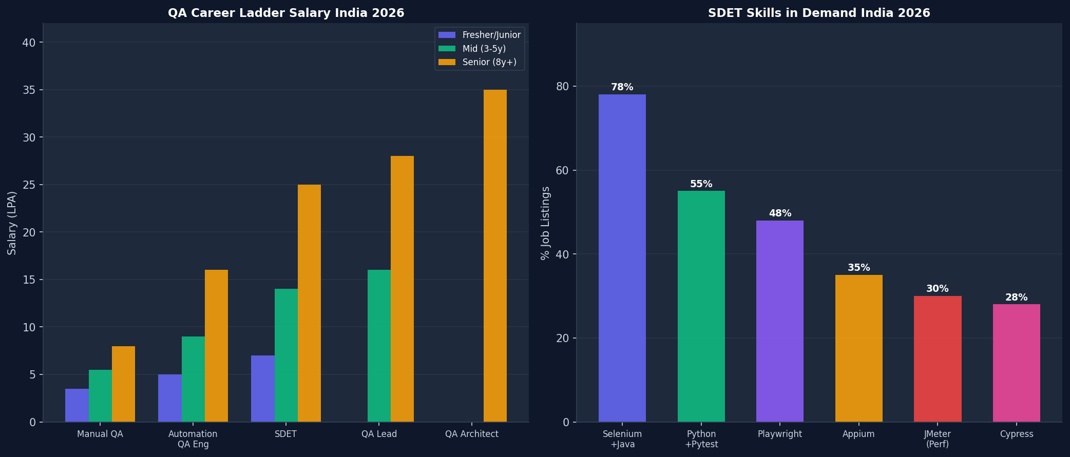 SDET vs QA Engineer salary comparison India 2026