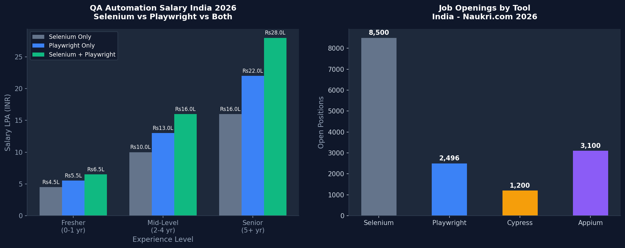 Selenium vs Playwright salary and job comparison chart India 2026