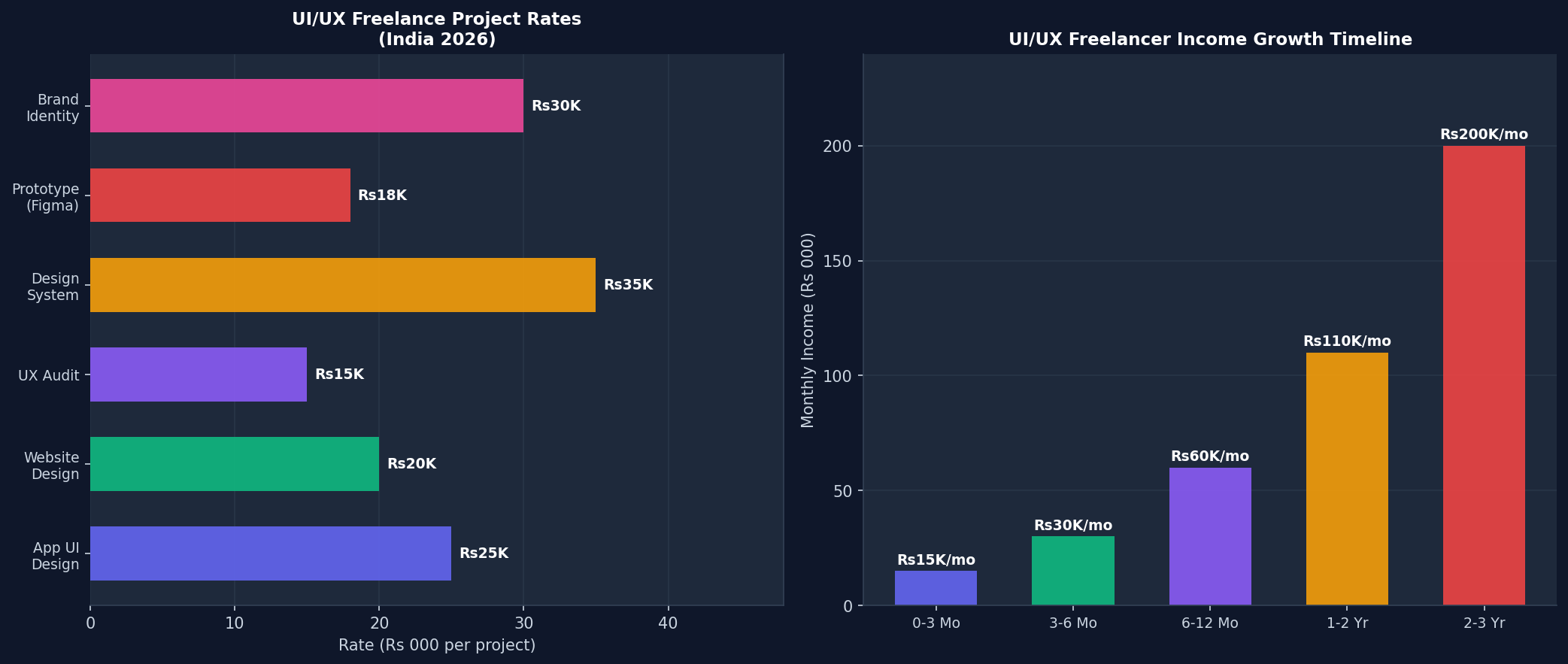 UI/UX freelancing income India 2026