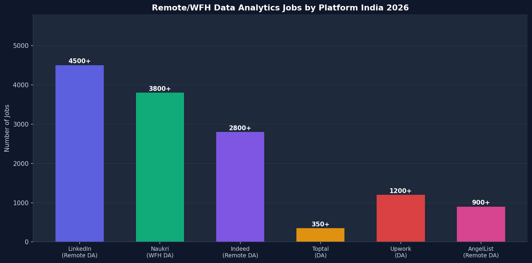 Work from home data analytics jobs India 2026 by platform