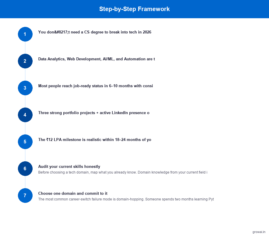 Numbered step-by-step roadmap illustration with icons for each stage from self-assessment to reaching ₹12 LPA, designed in a