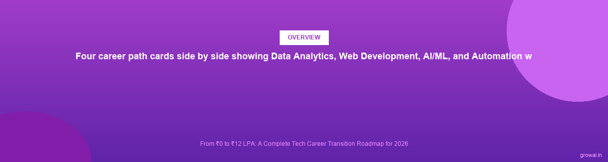 Four career path cards side by side showing Data Analytics, Web Development, AI/ML, and Automation with salary ranges, learni