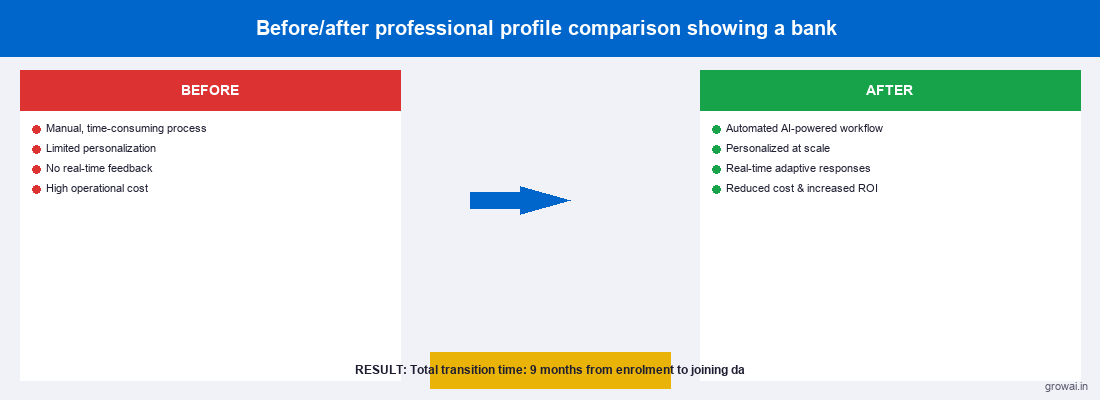 Before/after professional profile comparison showing a bank operations executive transforming into a data analyst, with a tim